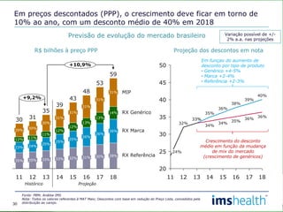 Em preços descontados (PPP), o crescimento deve ficar em torno de
10% ao ano, com um desconto médio de 40% em 2018
30
Fonte: PBM; Análise IMS
Nota: Todos os valores referentes à MAT Maio; Descontos com base em redução do Preço Lista, concedidos pela
distribuição ao varejo.
Previsão de evolução do mercado brasileiro
R$ bilhões à preço PPP Projeção dos descontos em nota
50
45
40
35
30
25
20
1817161514131211
36%
40%
36%
39%
35%
38%
34%
36%
34%
35%
33%33%33%
32%
24%
Crescimento do desconto
médio em função da mudança
de mix do mercado
(crescimento de genéricos)
Em funçao do aumento de
desconto por tipo de produto
• Genérico +4-5%
• Marca +2-4%
• Referência +2-3%
29%
35%
23%
33%
1311
30
15
31
39
35
48
+9,2%
18
53
16
59
1412
43
+10,9%
35%
30%
17
24%
28%
30%
31%
13%
11%
33%
13%
25%
12%
11%
31%
31%
31%
25%
30%
25%
14%
26%
32% 31%
12%
12%
26%
31%
26%
MIP
RX Genérico
RX Marca
RX Referência
Histórico Projeção
Variação possível de +/-
2% a.a. nas projeções
 