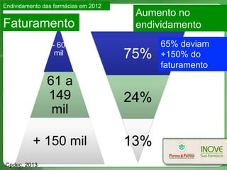 - 60
mil
61 a
149
mil
+ 150 mil
75%
24%
13%
Endividamento das farmácias em 2012
Faturamento
Aumento no
endividamento
Cpdec, 2013
65% deviam
+150% do
faturamento
 