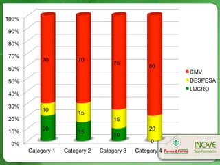 0%
10%
20%
30%
40%
50%
60%
70%
80%
90%
100%
Category 1 Category 2 Category 3 Category 4
20
15
10
0
10
15
15
20
70 70
75
80
CMV
DESPESA
LUCRO
 