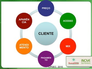 CPDEC, 2010
CLIENTE
PREÇO
ACESSO
MIX
PAGAMEN
TO
ATENDI
MENTO
APARÊN
CIA
 