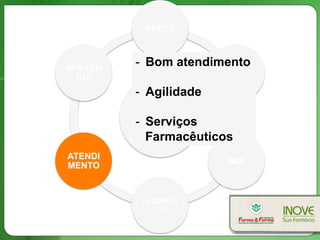 CLIENTE
PREÇO
ACESSO
MIX
PAGAMEN
TO
ATENDI
MENTO
APARÊN
CIA
-  Bom atendimento
-  Agilidade
-  Serviços
Farmacêuticos
 