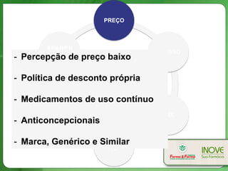 CLIENTE
PREÇO
ACESSO
MIX
PAGAMEN
TO
ATENDI
MENTO
APARÊN
CIA-  Percepção de preço baixo
-  Política de desconto própria
-  Medicamentos de uso contínuo
-  Anticoncepcionais
-  Marca, Genérico e Similar
 