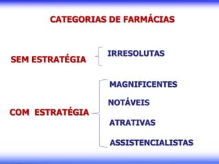 CATEGORIAS DE FARMÁCIAS
SEM ESTRATÉGIA
COM ESTRATÉGIA
IRRESOLUTAS
MAGNIFICENTES
NOTÁVEIS
ATRATIVAS
ASSISTENCIALISTAS
 