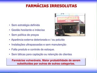 FARMÁCIAS IRRESOLUTAS
• Sem estratégia definida
• Gestão hesitante e indecisa
• Sem política de preços
• Aparência externa deteriorada e / ou poluída
• Instalações ultrapassadas e sem manutenção
• Falta produto e controle de estoque.
• Sem táticas para captação ou retenção de clientes
Farmácias vulneráveis. Maior probabilidade de serem
substituídas por outras de outras categorias.
 