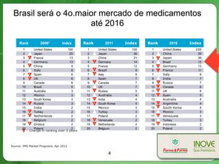 Brasil será o 4o.maior mercado de medicamentos
até 2016
4
Source: IMS Market Prognosis, Apr 2012
Change in ranking over 5 years
Rank 2006* Index Rank 2011 Index Rank 2016 Index
1 United States 100 1 United States 100 1 United States 100
2 Japan 35 2 Japan 36 2 China 39
3 France 13 3 China 21 3 Japan 36
4 Germany 13 4 Germany 14 4 Brazil 15
5 China 9 5 France 12 5 Germany 13
6 Italy 8 6 Brazil 9 6 France 11
7 Spain 6 7 Italy 9 7 Italy 8
8 UK 6 8 Spain 7 8 India 7
9 Canada 6 9 Canada 7 9 Russia 7
10 Brazil 5 10 UK 7 10 Canada 6
11 Australia 3 11 Russia 5 11 UK 6
12 Mexico 3 12 Australia 4 12 Spain 5
13 South Korea 3 13 India 4 13 Australia 4
14 Russia 3 14 South Korea 4 14 Argentina 4
15 India 2 15 Mexico 3 15 South Korea 4
16 Turkey 2 16 Turkey 3 16 Mexico 3
17 Netherlands 2 17 Poland 2 17 Venezuela 3
18 Belgium 2 18 Venezuela 2 18 Turkey 3
19 Greece 2 19 Netherlands 2 19 Indonesia 2
20 Poland 2 20 Belgium 2 20 Poland 2
4
5
1
1
3
1
1
1
1
2
1
1
4
1
1
2
2
1
2
2
2
2
2
4
1
1
2
3
1
2
1
3
3
2
1
1
1
2
921
8
9
2
1
1
8
Source: IMS Market Prognosis, Apr 2012
 