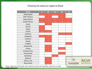 7
50%
47%
42%
55%
REDE S SE CO NE N
RaiaDrogasil √ √ √ √
DSP Pacheco √ √
Pague Menos √ √ √ √ √
Brazil Pharma √ √ √ √ √,
Araújo √
Panvel √
Nissei √
Onofre √ √
Imifarma √ √
Drogasmil √ √
Venâncio √
Drogal √
Angélica √
Drogacenter √
Indiana √ √
A Nossa Drog. √
Permanente √
São Bento √
Moderna √
Santa Lúcia √
Minas Brasil √
Presença de redes por região do Brasil
Fonte: Estudo de Distribuição IMS, Relatórios anuais de empresas, Anúncios na mídia,
Análise IMS Health
 