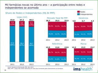 Mil farmácias novas no último ano – a participação entre redes e
independentes se acomoda
26
Share de Redes e Independentes (R$ Bi PPP)
2013
33,9
44,6%
55,4%
2012
29,5
44,7%
55,3%
2011
28,7
45,6%
54,4%
2013
13,9
41,1%
58,9%
2012
12,6
41,8%
58,2%
2011
12,5
43,3%
56,7%
Independentes
Redes
2013
15,7
47,2%
52,8%
2012
13,2
47,7%
52,3%
2011
12,2
49,4%
50,6%
2013
4,3
46,8%
53,2%
2012
3,7
44,1%
55,9%
2011
4,0
41,3%
58,7%
Referência Marca
Genéricos
2013
68,2
58,7
(86%)
9,5
(14%)
2012
67,2
58,4
(87%)
8,8
(13%)
2011
65,8
57,9
(88%)
7,9
(12%)
Lojas (mil) Mercado Total R$ PPP
Fonte: Estudos de Distribuição IMS, Abril 2013
Nota: PPP = preço lista menos descontos em nota fiscal fornecidos pelos distribuidores as farmácias.
 
