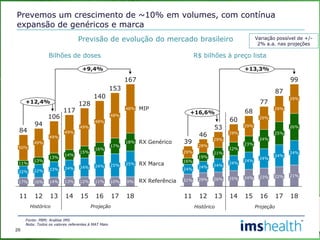 Prevemos um crescimento de ~10% em volumes, com contínua
expansão de genéricos e marca
29
Fonte: PBM; Análise IMS
Nota: Todos os valores referentes à MAT Maio
Previsão de evolução do mercado brasileiro
Bilhões de doses R$ bilhões à preço lista
Variação possível de +/-
2% a.a. nas projeções
MIP
16%
22%
49%
14%
49%
10%
25%
48%
9%
25%
48%
12%
24%
49%
11%
24%
48%
23%
49%
13%
15%
14%
16%
18%
17%
24%
13%
13%
11%
+9,4%
+12,4%
18
167
17
153
16
140
15
128
14
117
13
106
94
12
84
11
17%
22%
50%
RX Genérico
RX Marca
RX Referência
16%
24%
26%
22%
23%
25%
19%
21%
24%
29%
39
24%
28%
29%
31%
24%
26%
29%
+16,6%
60
77
12 16
53
46
14 1713
87
18
+13,3%
68
11 15
99
25%
24%
29%
24%
29%
24%
23%
24%
29%
21%
24%
29%
22%
24%
29%
Histórico Projeção Histórico Projeção
 