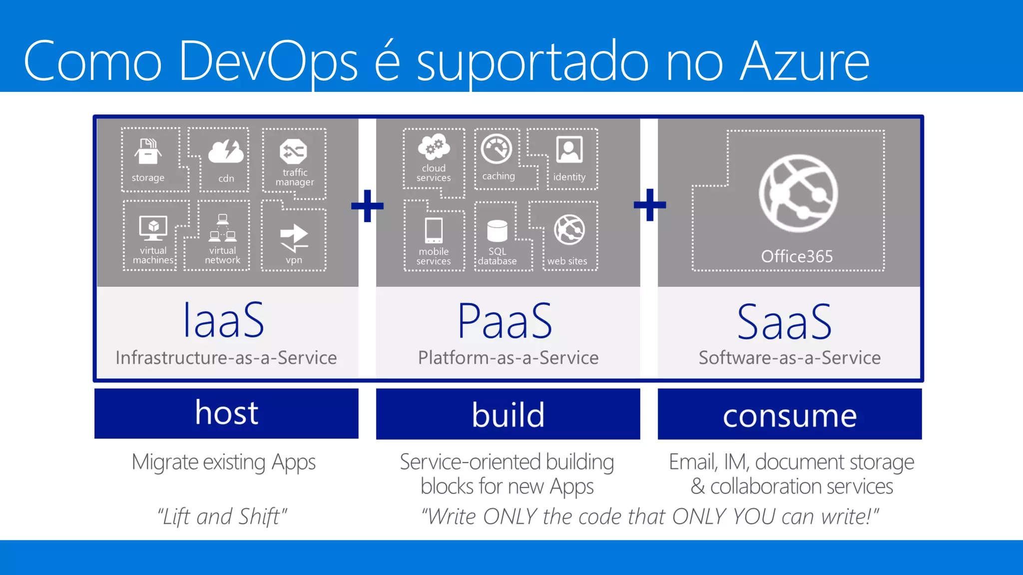 Como DevOps é suportado no Azure
 