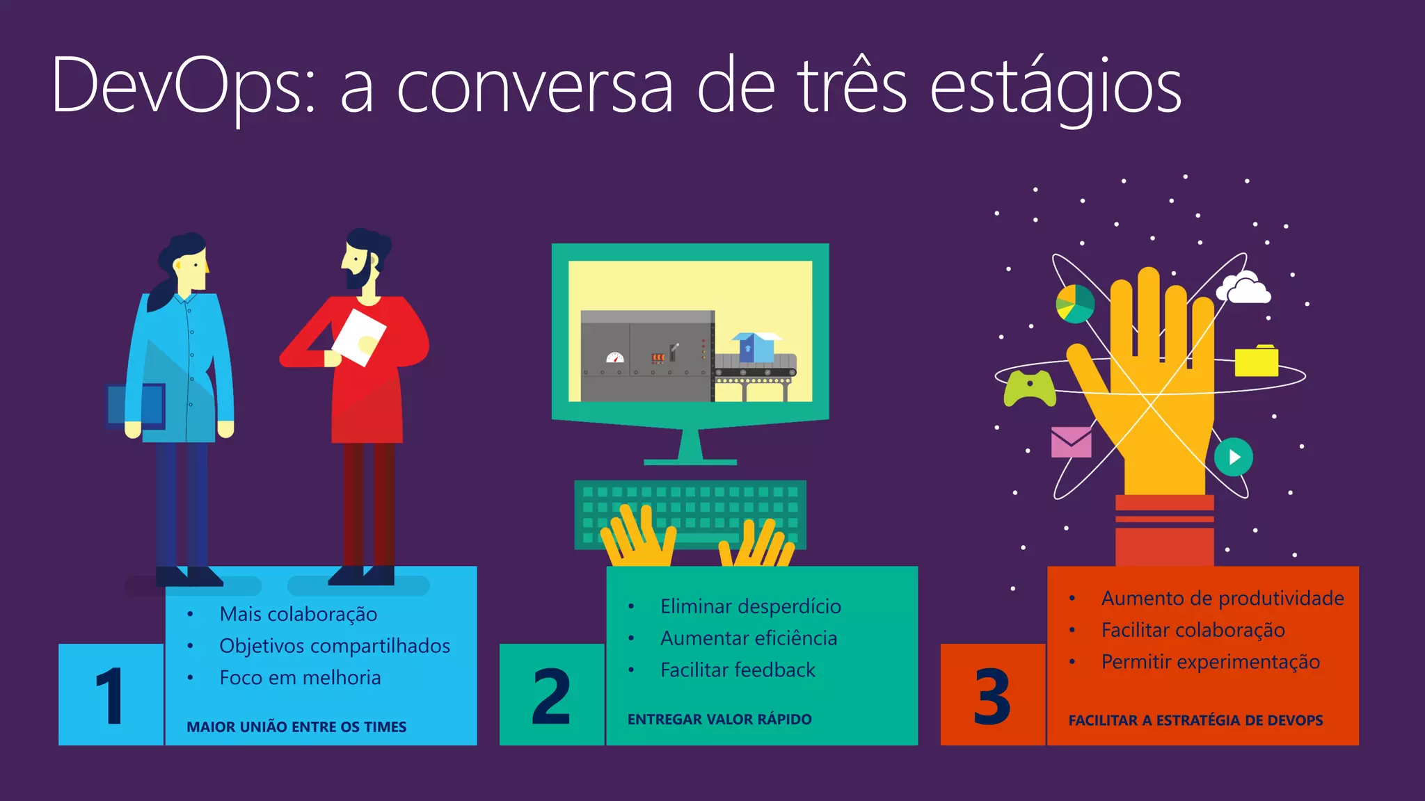 • Eliminar desperdício
• Aumentar eficiência
• Facilitar feedback
ENTREGAR VALOR RÁPIDO
• Mais colaboração
• Objetivos compartilhados
• Foco em melhoria
MAIOR UNIÃO ENTRE OS TIMES
• Aumento de produtividade
• Facilitar colaboração
• Permitir experimentação
FACILITAR A ESTRATÉGIA DE DEVOPS
 