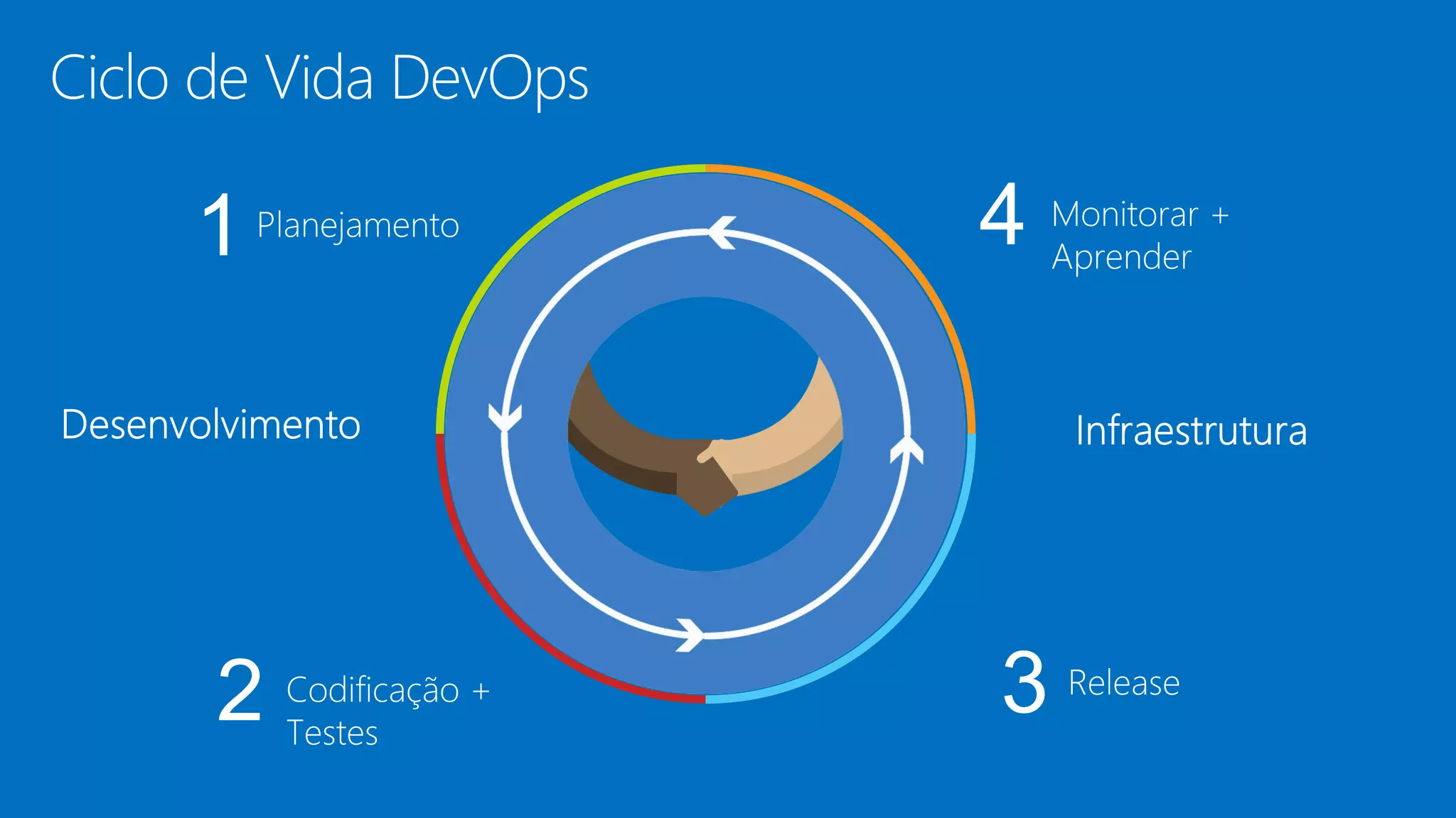 Ciclo de Vida DevOps
 