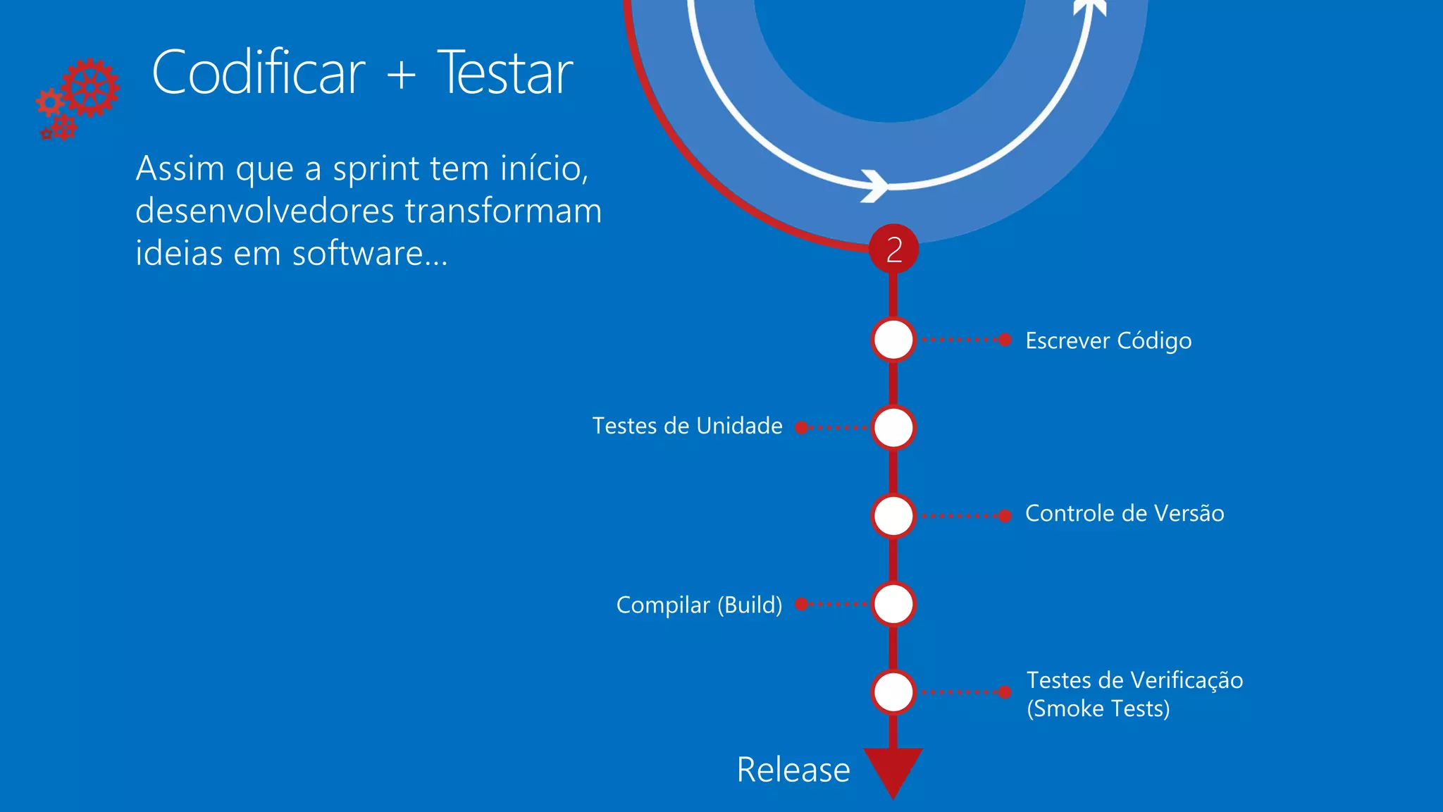 2
Codificar + Testar
 