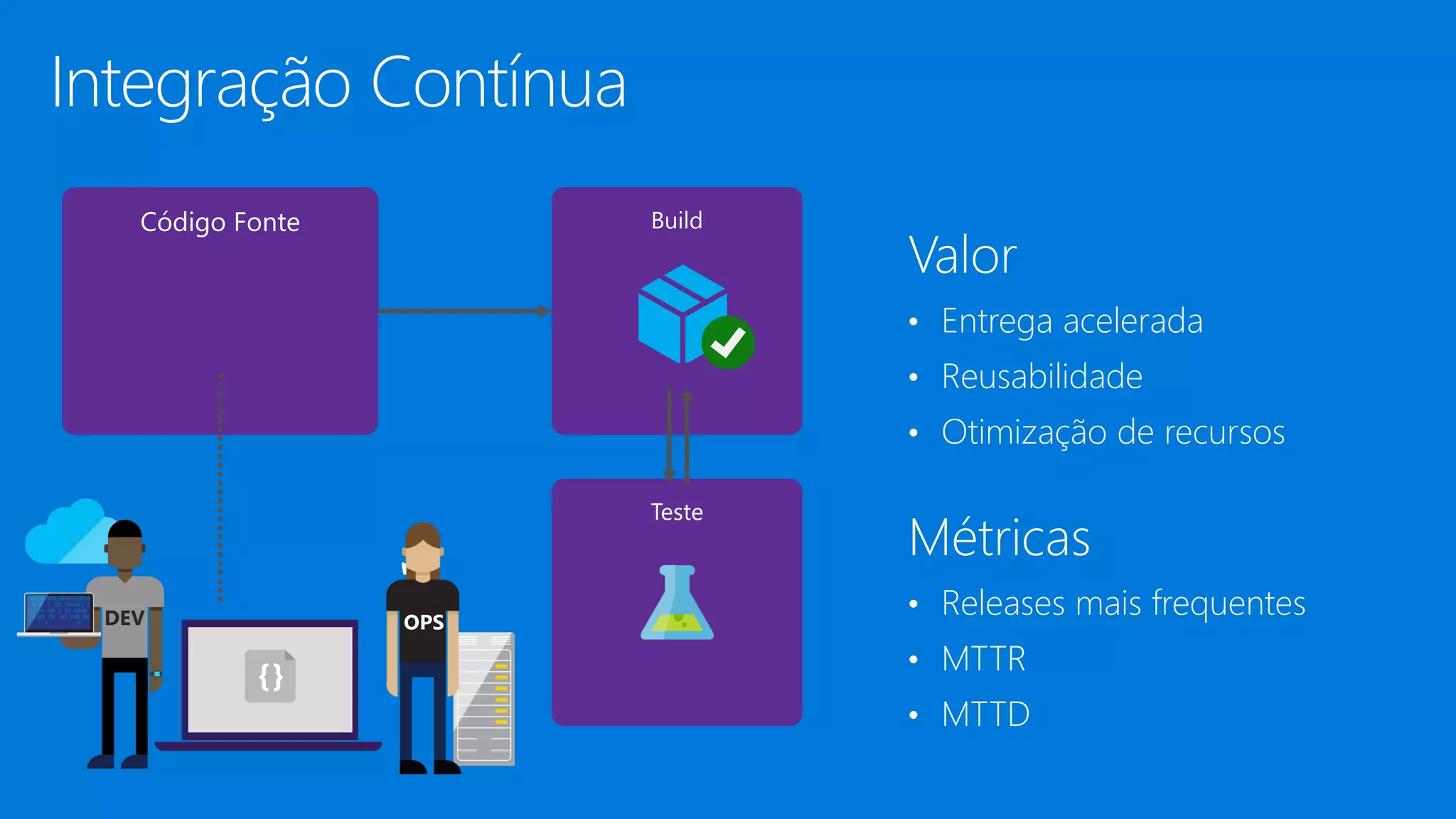 Integração Contínua
cspkg
Valor
• Entrega acelerada
• Reusabilidade
• Otimização de recursos
Métricas
• Releases mais frequentes
• MTTR
• MTTD
 