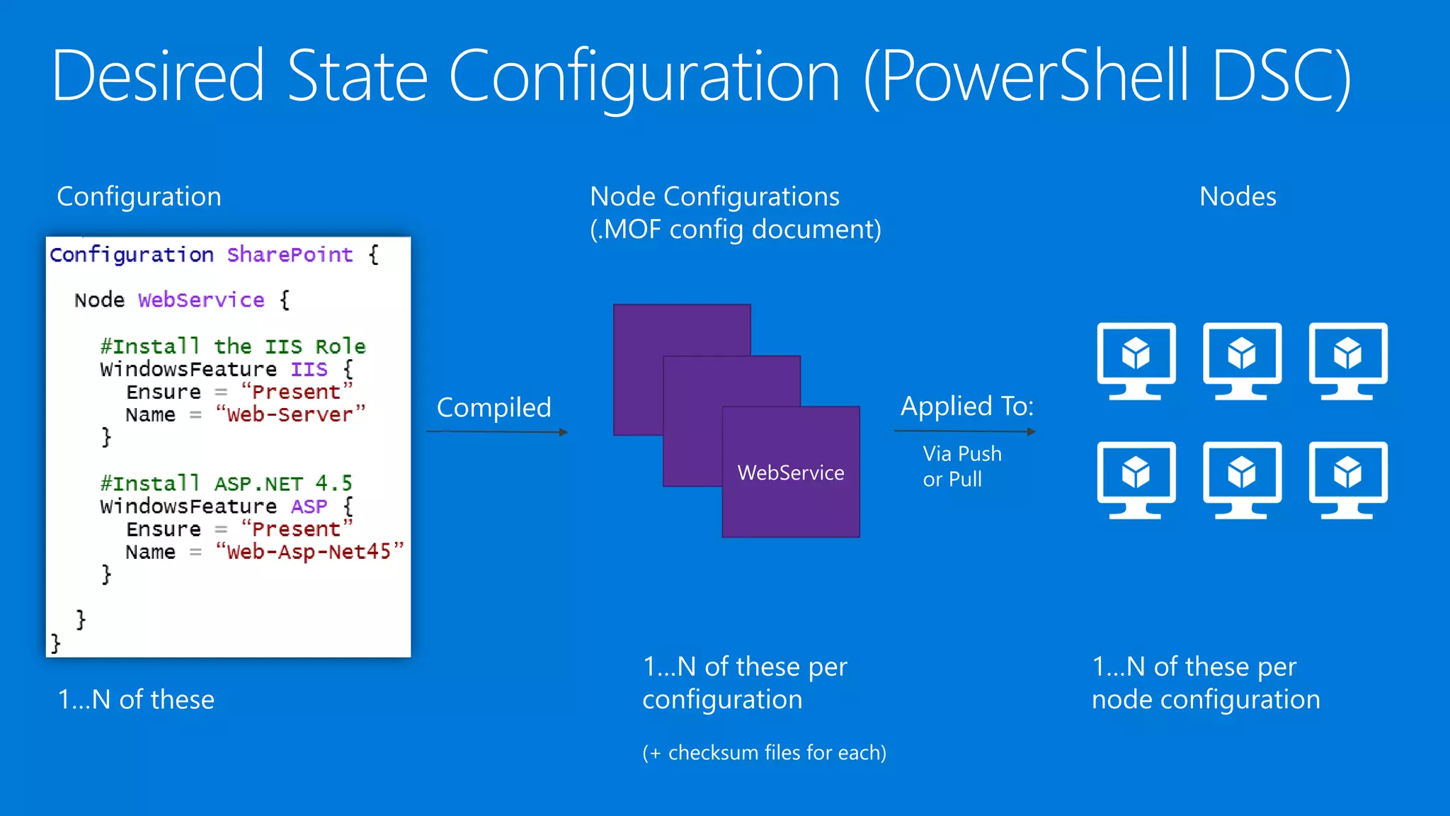 Configuration
Applied To:
Node Configurations
(.MOF config document)
WebService
Compiled
Nodes
1…N of these
1…N of these per
configuration
(+ checksum files for each)
1…N of these per
node configuration
Via Push
or Pull
Desired State Configuration (PowerShell DSC)
 