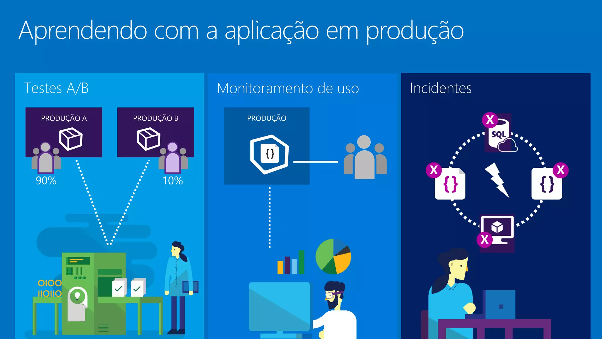 Aprendendo com a aplicação em produção
 