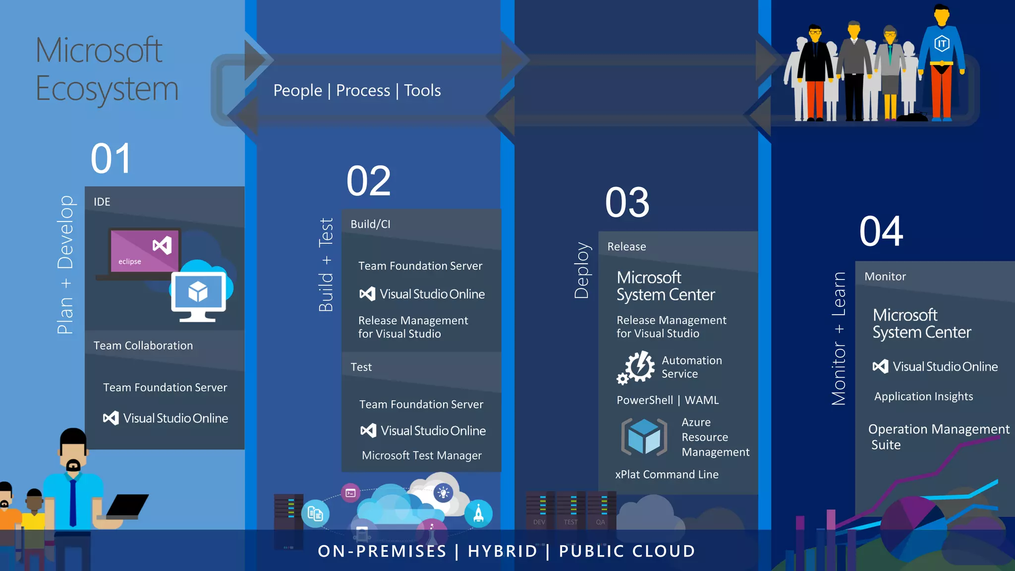 Plan+Develop
IDE
Team Collaboration
Build+Test
Build/CI
Test
Deploy
Release
Monitor+Learn
Monitor
Microsoft
Ecosystem
DEV TEST QA
ON-PREMISES | HYBRID | PUBLIC CLOUD
 