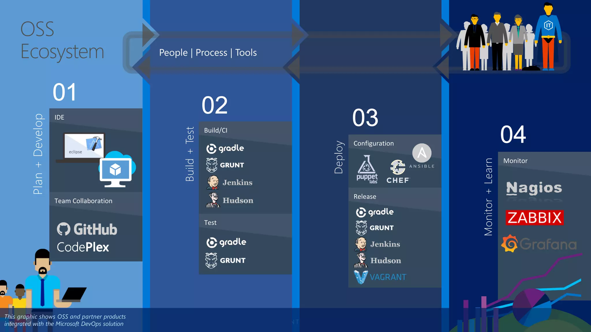 Plan+Develop
IDE
Team Collaboration
Build+Test
Build/CI
Test
Deploy
Configuration
Monitor+Learn
Monitor
OSS
Ecosystem
Release
This graphic shows OSS and partner products
integrated with the Microsoft DevOps solution
 