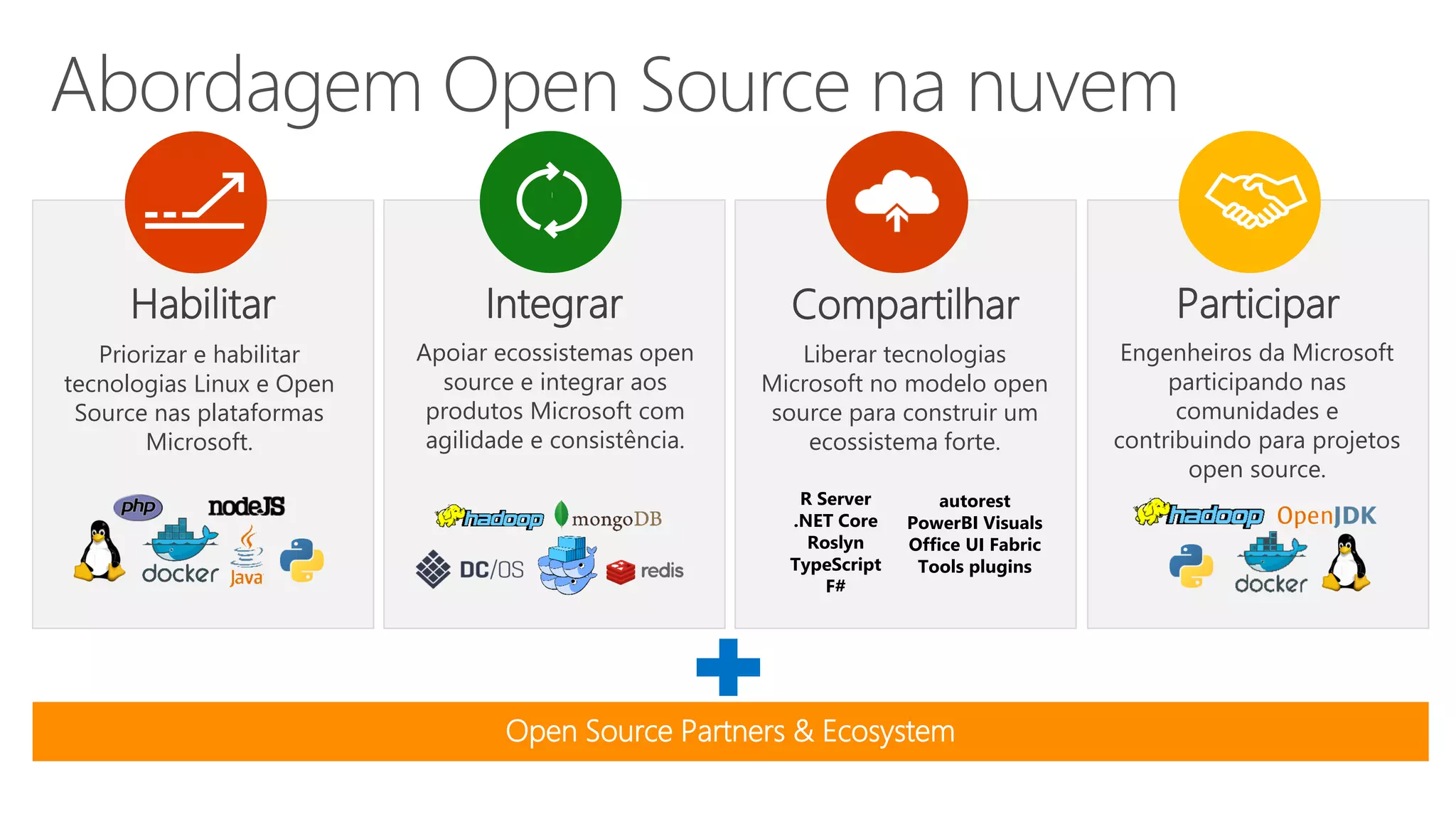 Abordagem Open Source na nuvem
Integrar
Apoiar ecossistemas open
source e integrar aos
produtos Microsoft com
agilidade e consistência.
Compartilhar
Liberar tecnologias
Microsoft no modelo open
source para construir um
ecossistema forte.
Participar
Engenheiros da Microsoft
participando nas
comunidades e
contribuindo para projetos
open source.
Habilitar
Priorizar e habilitar
tecnologias Linux e Open
Source nas plataformas
Microsoft.
Open Source Partners & Ecosystem
R Server
.NET Core
Roslyn
TypeScript
F#
autorest
PowerBI Visuals
Office UI Fabric
Tools plugins
 