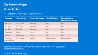 Por quê DevOps?
• Vantagem competitiva - Produtividade
Quanto organizações DevOps de alto desempenho estão superando
empresas tradicionais.
*Fonte: The Phoenix Project
Empresa Freq. Deploys Tempo de Espera Confiabilidade Capacidade de
Resposta – Clientes
Amazon 23,000/dia Minutos Alto Alto
Google 5,500/dia Minutos Alto Alto
Netflix 500/dia Minutos Alto Alto
Facebook 1/dia Horas Alto Alto
Twitter 3/semana Horas Alto Alto
Empresas
tradicionais
1/9 meses Meses Baixo/Medio Baixo/Medio
The Phoenix Project
 