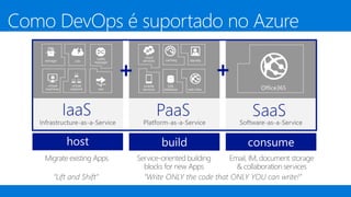 Como DevOps é suportado no Azure
 