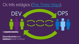 OPSDEV
The Three Ways
 