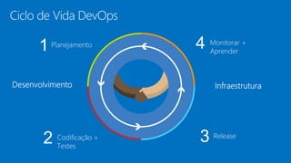 Ciclo de Vida DevOps
 