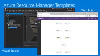 Visual Studio
Web Editor
Azure Resource Manager Templates
 