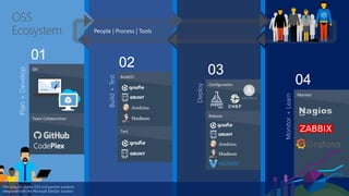 Plan+Develop
IDE
Team Collaboration
Build+Test
Build/CI
Test
Deploy
Configuration
Monitor+Learn
Monitor
OSS
Ecosystem
Release
This graphic shows OSS and partner products
integrated with the Microsoft DevOps solution
 
