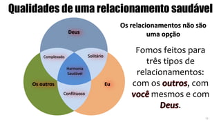 Os outros Eu
Deus
Harmonia
Saudável
Complexado
Conflituoso
Solitário
Qualidades de uma relacionamento saudável
Fomos feitos para
três tipos de
relacionamentos:
com os , com
mesmos e com
.
Os relacionamentos não são
uma opção
12
 