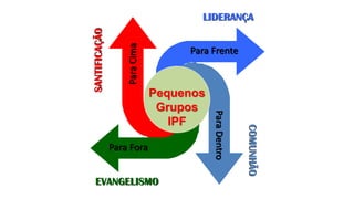 ParaDentro
ParaCima
Para Fora
Para Frente
Pequenos
Grupos
IPF
SANTIFICAÇÃO
COMUNHÃO
EVANGELISMO
LIDERANÇA
 