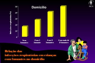 Infecçõesrespiratórias(%)
Sem
fumantes
Com 1
fumante
Com2
fumantes
Com mais de
2 fumantes
Domicílio
0
10
20
30
40
50
Relação das
infecções respiratórias emcrianças
comfumantes no domicílio
 
