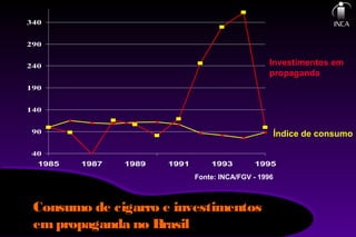 40
90
140
190
240
290
340
1985 1987 1989 1991 1993 1995
Investimentos em
propaganda
Índice de consumo
Fonte: INCA/FGV - 1996
Consumo de cigarro e investimentos
empropaganda no Brasil
 