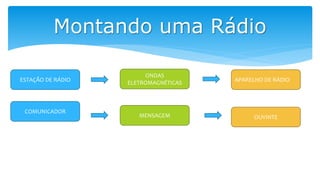 Montando uma Rádio
ESTAÇÃO DE RÁDIO
COMUNICADOR
ONDAS
ELETROMAGNÉTICAS APARELHO DE RÁDIO
MENSAGEM OUVINTE
 