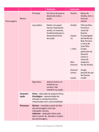 Definição               Aplicação
                           Principal       Em torno da qual se     Duarte      Noivo de
                                           desenrola toda a                    Amália, tem o
              Relevo                       acção.                              vício de
Personagens                                                                    mentir
                           secundária      Detém um papel          Amália      Filha de Brás
                                           menos importante                    Ferreira e
                                           sendo, no entanto,                  noiva de
                                           fundamental para o                  Duarte.
                                           desenvolvimento         Joaqui-     É empregada
                                           da acção.               na          da família de
                                                                               Brás Ferreira
                                                                               e noiva de
                                                                               José Félix.
                                                                   J. Félix    Criado
                                                                               particular do
                                                                               General
                                                                               Lemos e
                                                                               noivo de
                                                                   Brás        Joaquina.
                                                                   Ferreira    Pai de Amália

                                                                   General     Amigo
                                                                   Lemos       pessoal do pai
                                                                               de Duarte.
                                                                   Lacaio      criado
                           figurantes      apenas ilustra um
                                           ambiente ou
                                           cenário, não
                                           interfere na acção.
              Caracteri-   Física – descrição do aspecto físico;
              zação        Psicológica – apresentação de
                           atitudes e comportamentos,
                           relacionados com a personalidade
              Processos    Directa – revelada a partir da fala
                           das personagens e/ou das
                           indicações cénicas.
                           Indirecta – deduções feitas pelo
                           leitor a partir de atitudes e acções
                           das personagens.


                               Maria José Nogueira 2008/09
 
