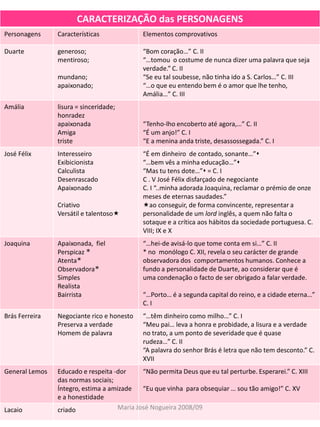 CARACTERIZAÇÃO das PERSONAGENS
Personagens     Características              Elementos comprovativos

Duarte          generoso;                    “Bom coração…” C. II
                mentiroso;                   “…tomou o costume de nunca dizer uma palavra que seja
                                             verdade.” C. II
                mundano;                     “Se eu tal soubesse, não tinha ido a S. Carlos…” C. III
                apaixonado;                  “…o que eu entendo bem é o amor que lhe tenho,
                                             Amália…” C. III
Amália          lisura = sinceridade;
                honradez
                apaixonada                   “Tenho-lho encoberto até agora,…” C. II
                Amiga                        “É um anjo!” C. I
                triste                       “E a menina anda triste, desassossegada.” C. I
José Félix      Interesseiro                 “É em dinheiro de contado, sonante…”
                Exibicionista                “…bem vês a minha educação…”
                Calculista                   “Mas tu tens dote…” = C. I
                Desenrascado                 C . V José Félix disfarçado de negociante
                Apaixonado                   C. I “..minha adorada Joaquina, reclamar o prémio de onze
                                             meses de eternas saudades.”
                Criativo                     ao conseguir, de forma convincente, representar a
                Versátil e talentoso        personalidade de um lord inglês, a quem não falta o
                                             sotaque e a crítica aos hábitos da sociedade portuguesa. C.
                                             VIII; IX e X
Joaquina        Apaixonada, fiel             “…hei-de avisá-lo que tome conta em si…” C. II
                Perspicaz *                  * no monólogo C. XII, revela o seu carácter de grande
                Atenta*                      observadora dos comportamentos humanos. Conhece a
                Observadora*                 fundo a personalidade de Duarte, ao considerar que é
                Simples                      uma condenação o facto de ser obrigado a falar verdade.
                Realista
                Bairrista                    “…Porto… é a segunda capital do reino, e a cidade eterna…”
                                             C. I
Brás Ferreira   Negociante rico e honesto    “…têm dinheiro como milho…” C. I
                Preserva a verdade           “Meu pai… leva a honra e probidade, a lisura e a verdade
                Homem de palavra             no trato, a um ponto de severidade que é quase
                                             rudeza…” C. II
                                             “A palavra do senhor Brás é letra que não tem desconto.” C.
                                             XVII
General Lemos   Educado e respeita -dor     “Não permita Deus que eu tal perturbe. Esperarei.” C. XIII
                das normas sociais;
                Íntegro, estima a amizade   “Eu que vinha para obsequiar … sou tão amigo!” C. XV
                e a honestidade
Lacaio          criado              Maria José Nogueira 2008/09
 