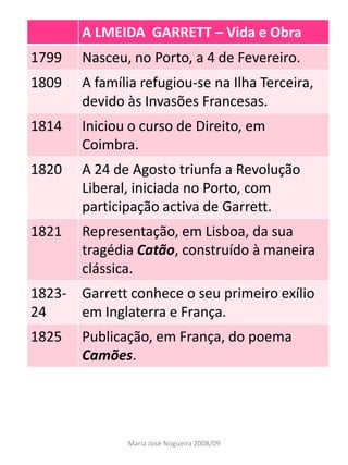 A LMEIDA GARRETT – Vida e Obra
1799   Nasceu, no Porto, a 4 de Fevereiro.
1809   A família refugiou-se na Ilha Terceira,
       devido às Invasões Francesas.
1814   Iniciou o curso de Direito, em
       Coimbra.
1820   A 24 de Agosto triunfa a Revolução
       Liberal, iniciada no Porto, com
       participação activa de Garrett.
1821   Representação, em Lisboa, da sua
       tragédia Catão, construído à maneira
       clássica.
1823- Garrett conhece o seu primeiro exílio
24    em Inglaterra e França.
1825   Publicação, em França, do poema
       Camões.




              Maria José Nogueira 2008/09
 