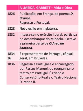 A LMEIDA GARRETT – Vida e Obra
1826   Publicação, em França, do poema D.
       Branca.
       Regresso a Portugal.
1828   Novo exílio em Inglaterra.
1832   Integra-se no exército liberal, participa
       no desembarque do Mindelo. Escreve
       a primeira parte de O Arco de
       Santana.
1834- É representante de Portugal, cônsul-
36    geral, em Bruxelas.
1836   Regressa a Portugal e é encarregado,
       por Passos Manuel, de reorganizar o
       teatro em Portugal. É criado o
       Conservatório Real e o Teatro Nacional
       D. Maria II.




              Maria José Nogueira 2008/09
 