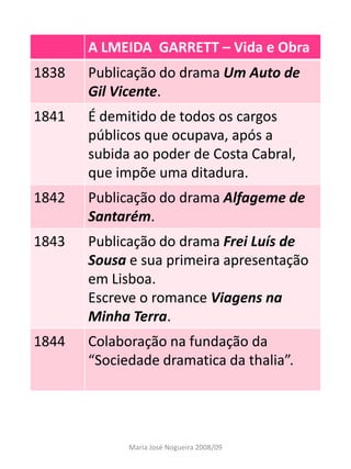 A LMEIDA GARRETT – Vida e Obra
1838   Publicação do drama Um Auto de
       Gil Vicente.
1841   É demitido de todos os cargos
       públicos que ocupava, após a
       subida ao poder de Costa Cabral,
       que impõe uma ditadura.
1842   Publicação do drama Alfageme de
       Santarém.
1843   Publicação do drama Frei Luís de
       Sousa e sua primeira apresentação
       em Lisboa.
       Escreve o romance Viagens na
       Minha Terra.
1844   Colaboração na fundação da
       “Sociedade dramatica da thalia”.




             Maria José Nogueira 2008/09
 