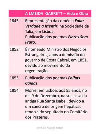 A LMEIDA GARRETT – Vida e Obra
1845   Representação da comédia Falar
       Verdade a Mentir, na Sociedade da
       Tália, em Lisboa.
       Publicação dos poemas Flores Sem
       Fruto.
1852   É nomeado Ministro dos Negócios
       Estrangeiros, após a demissão do
       governo de Costa Cabral, em 1851,
       devido ao movimento da
       regeneração.
1853   Publicação dos poemas Folhas
       Caídas.
1854   Morre, em Lisboa, aos 55 anos, no
       dia 9 de Dezembro, na sua casa da
       antiga Rua Santa Isabel, devido a
       um cancro de origem hepática,
       tendo sido sepultado no Cemitério
       dos Prazeres.

             Maria José Nogueira 2008/09
 