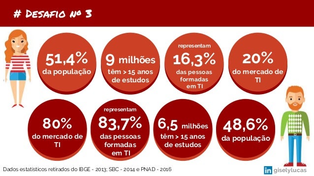 51,4%
da população
48,6%
da população
9 milhões
têm > 15 anos
de estudos
6,5 milhões
têm > 15 anos
de estudos
representam
...