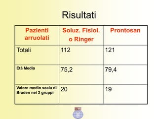 Risultati
Pazienti
arruolati
Soluz. Fisiol.
o Ringer
Prontosan
Totali 112 121
Età Media
75,2 79,4
Valore medio scala di
Braden nei 2 gruppi
20 19
 
