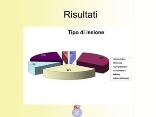 3%
32%
29%
12%
21%
3%
Tipo di lesione
Vasculitica
Venosa
Da pressione
Traumatica
Mista
Non dichiarato
Risultati
 