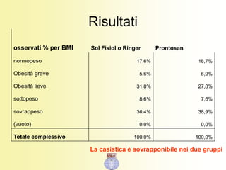 Risultati
osservati % per BMI Sol Fisiol o Ringer Prontosan
normopeso 17,6% 18,7%
Obesità grave 5,6% 6,9%
Obesità lieve 31,8% 27,8%
sottopeso 8,6% 7,6%
sovrappeso 36,4% 38,9%
(vuoto) 0,0% 0,0%
Totale complessivo 100,0% 100,0%
La casistica è sovrapponibile nei due gruppi
 