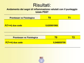 Risultati:
Andamento dei segni di infiammazione valutati con il punteggio
totale PSST
Prontosan vs Fisiologica T0 T1
P(T<=t) due code 0,620901968
Prontosan vs Fisiologica T0 T2
P(T<=t) due code 0,046855709
 