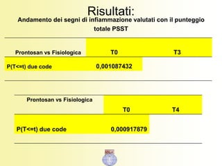 Risultati:
Andamento dei segni di infiammazione valutati con il punteggio
totale PSST
Prontosan vs Fisiologica T0 T3
P(T<=t) due code 0,001087432
Prontosan vs Fisiologica
T0 T4
P(T<=t) due code 0,000917879
 