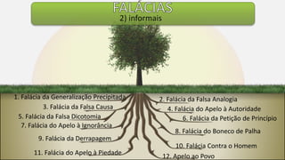 1. Falácia da Generalização Precipitada
3. Falácia da Falsa Causa
5. Falácia da Falsa Dicotomia
7. Falácia do Apelo à Ignorância
9. Falácia da Derrapagem
2. Falácia da Falsa Analogia
4. Falácia do Apelo à Autoridade
6. Falácia da Petição de Princípio
8. Falácia do Boneco de Palha
10. Falácia Contra o Homem
2) informais
11. Falácia do Apelo à Piedade 12. Apelo ao Povo
 
