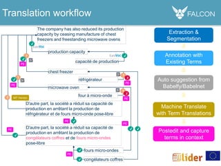 Translation workflow
The company has also reduced its production
capacity by ceasing manufacture of chest
freezers and freestanding microwave ovens
Extraction &
Segmentation
production capacity
capacité de production
✔
✔ Annotation with
Existing Terms
chest freezer
microwave oven
réfrigérateur
four à micro-onde
?
?
?
?
Auto suggestion from
Babelfy/Babelnet
D'autre part, la société a réduit sa capacité de
production en arrêtant la production de
réfrigérateur et de fours micro-onde pose-libre
Machine Translate
with Term Translations
MT Vendor?
D'autre part, la société a réduit sa capacité de
production en arrêtant la production de
congélateurs coffres et de fours micro-ondes
pose-libre
✗
congélateurs coffres
fours micro-ondes
✔
Postedit and capture
terms in context
✔✔
✔
✔
✔
✔
PE
PE
PE
PE
PE
PE
PE
✗
PE
✔
 