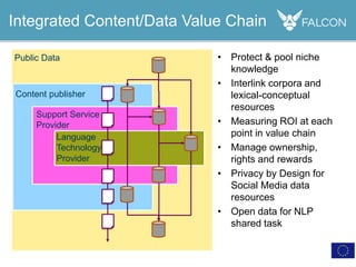 • Protect & pool niche
knowledge
• Interlink corpora and
lexical-conceptual
resources
• Measuring ROI at each
point in value chain
• Manage ownership,
rights and rewards
• Privacy by Design for
Social Media data
resources
• Open data for NLP
shared task
Integrated Content/Data Value Chain
Public Data
Content publisher
Support Service
Provider
Language
Technology
Provider
 