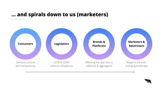 … and spirals down to us (marketers)
Consumers
Demand control


and transparency
Legislators
CCPA & GDPR


enforce compliance
Brands &
Platforms
Affecting the way data is


collected & aggregated
Marketers &
Advertisers
Adapt to the ever-


changing landscape
 