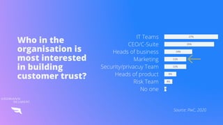 An increase in awareness
Customers starting to understand the value of their data
Snowden Cambridge
Analytica
GDPR Popular...